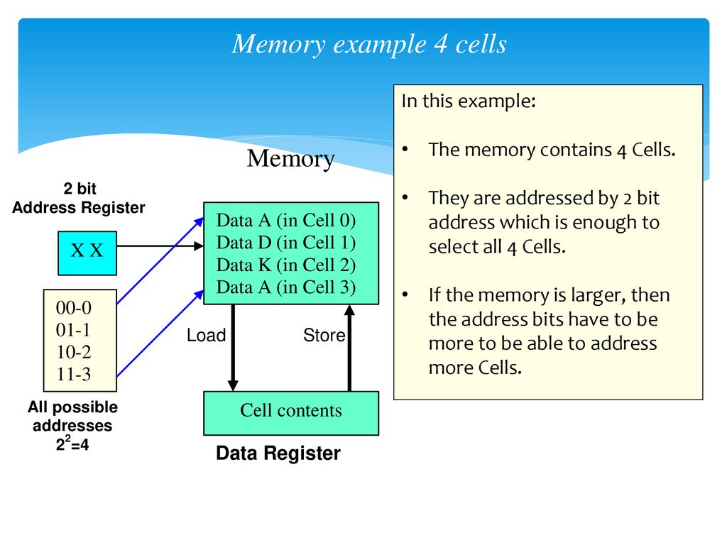 Memory example 4 cells In this example: The memory contains 4 Cells.