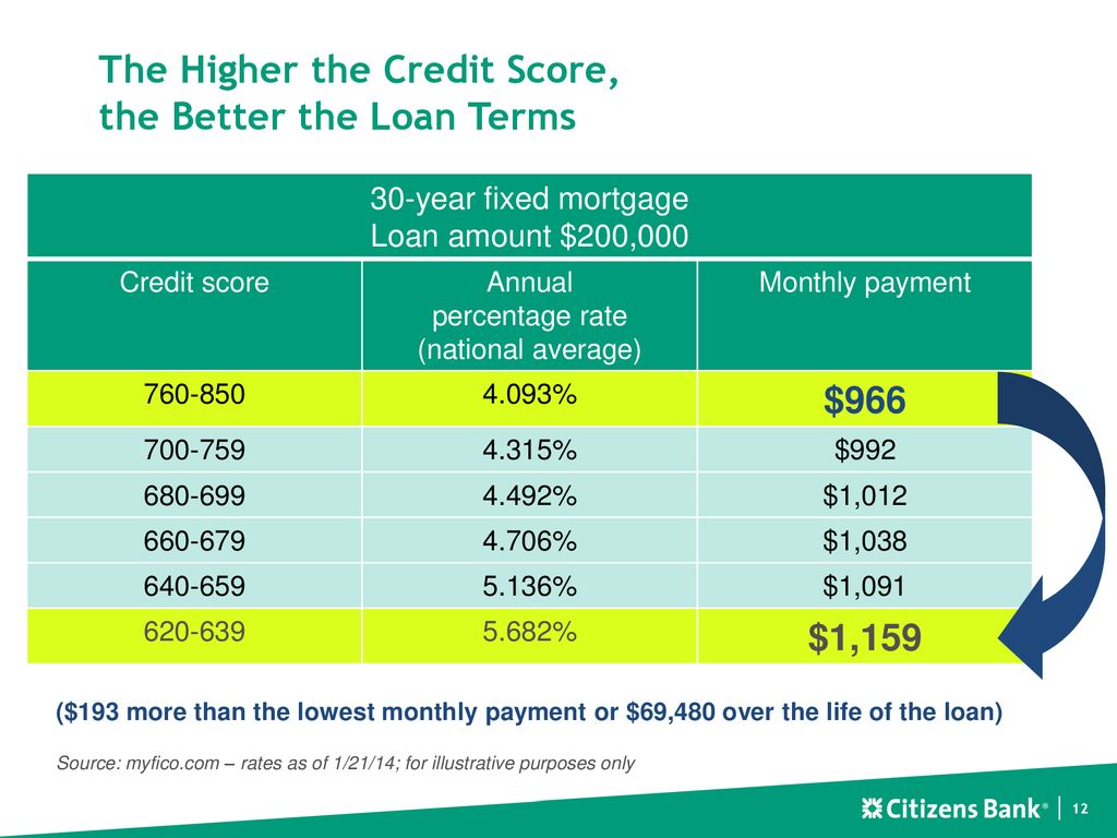 Understanding Protecting And Improving Your Credit Score Ppt Download