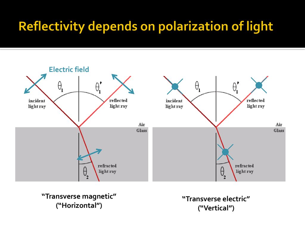 Reflectivity depends on polarization of light