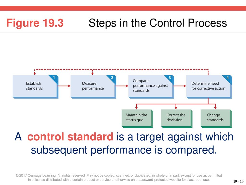 MANAGEMENT Part Six: The Controlling Process - ppt download