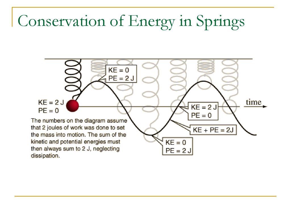 Conservation of Energy in Springs