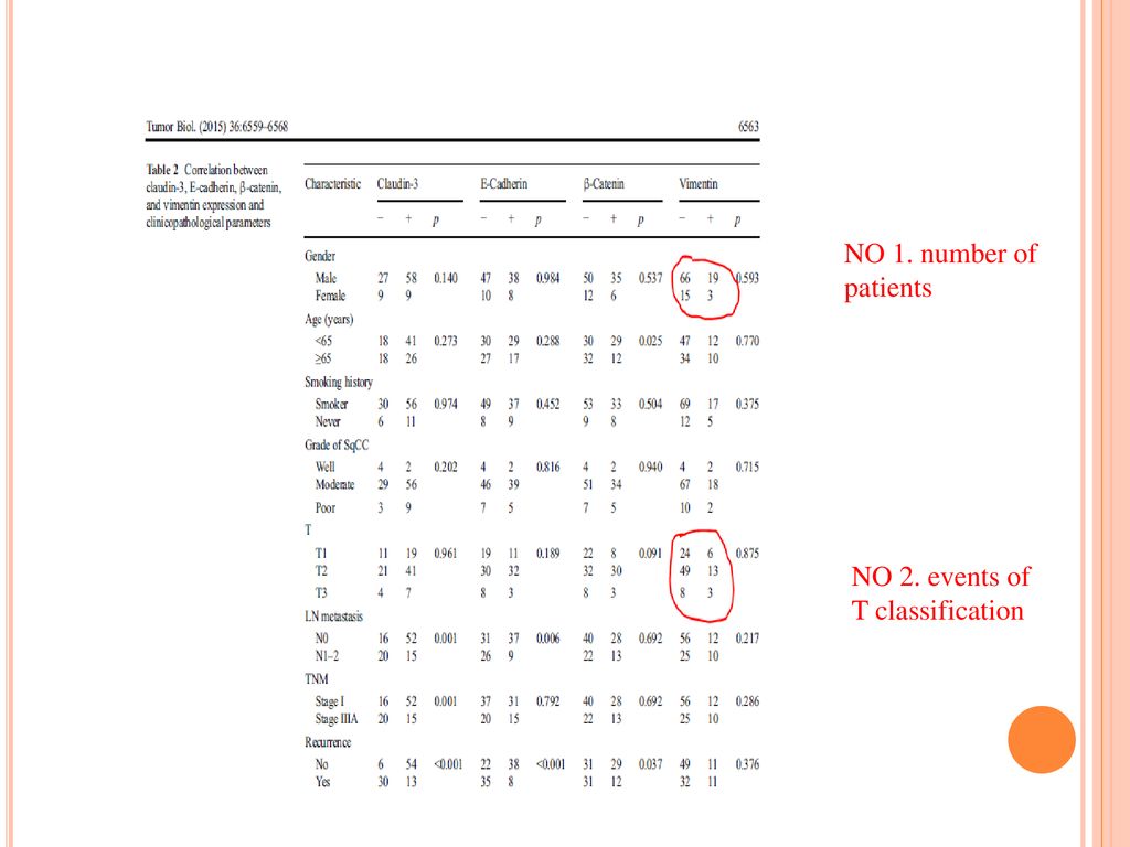 NO 1. number of patients NO 2. events of T classification