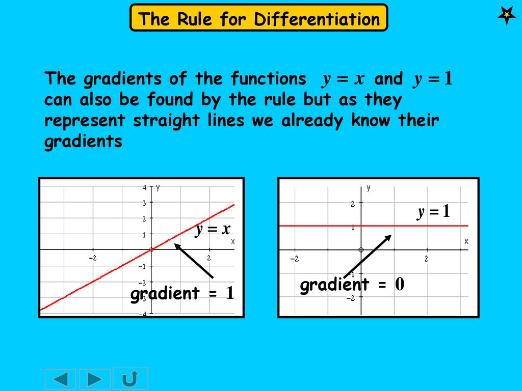 The Gradient at a point on a Curve - ppt download