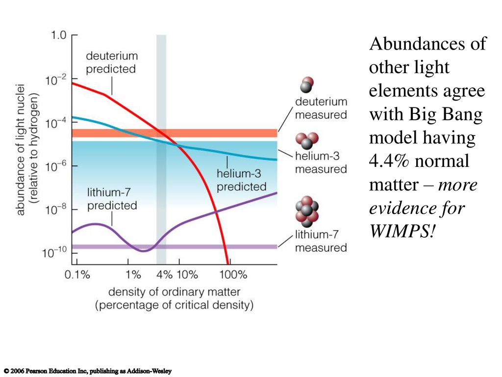 Abundances of other light elements agree with Big Bang model having 4