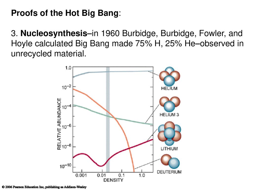 Proofs of the Hot Big Bang: