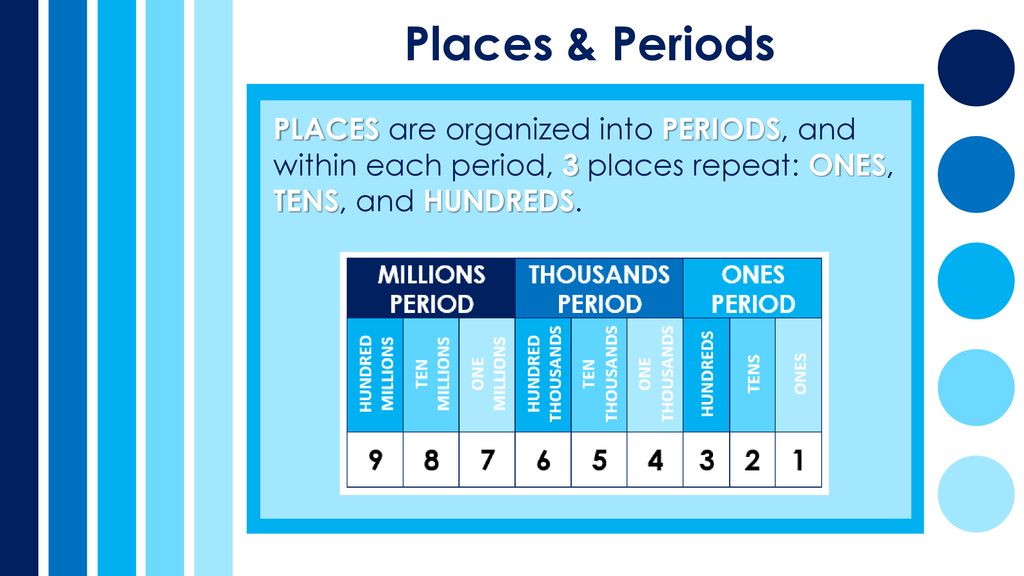 Places & Periods PLACES are organized into PERIODS, and within each period, 3 places repeat: ONES, TENS, and HUNDREDS.