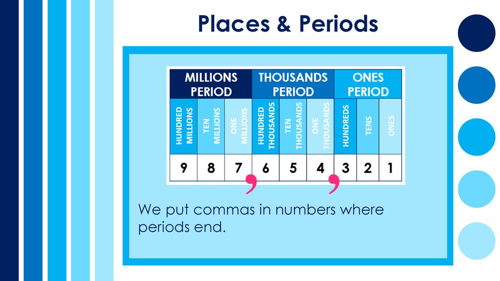 Places & Periods We put commas in numbers where periods end.
