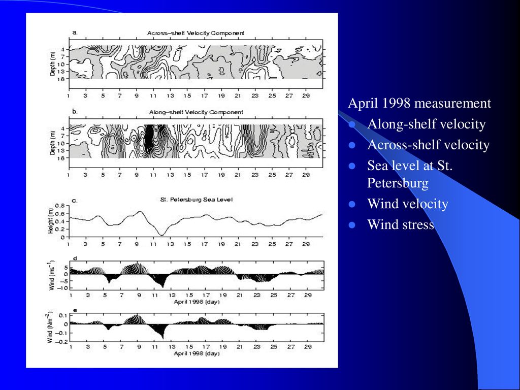 April 1998 measurement Along-shelf velocity. Across-shelf velocity. Sea level at St. Petersburg. Wind velocity.