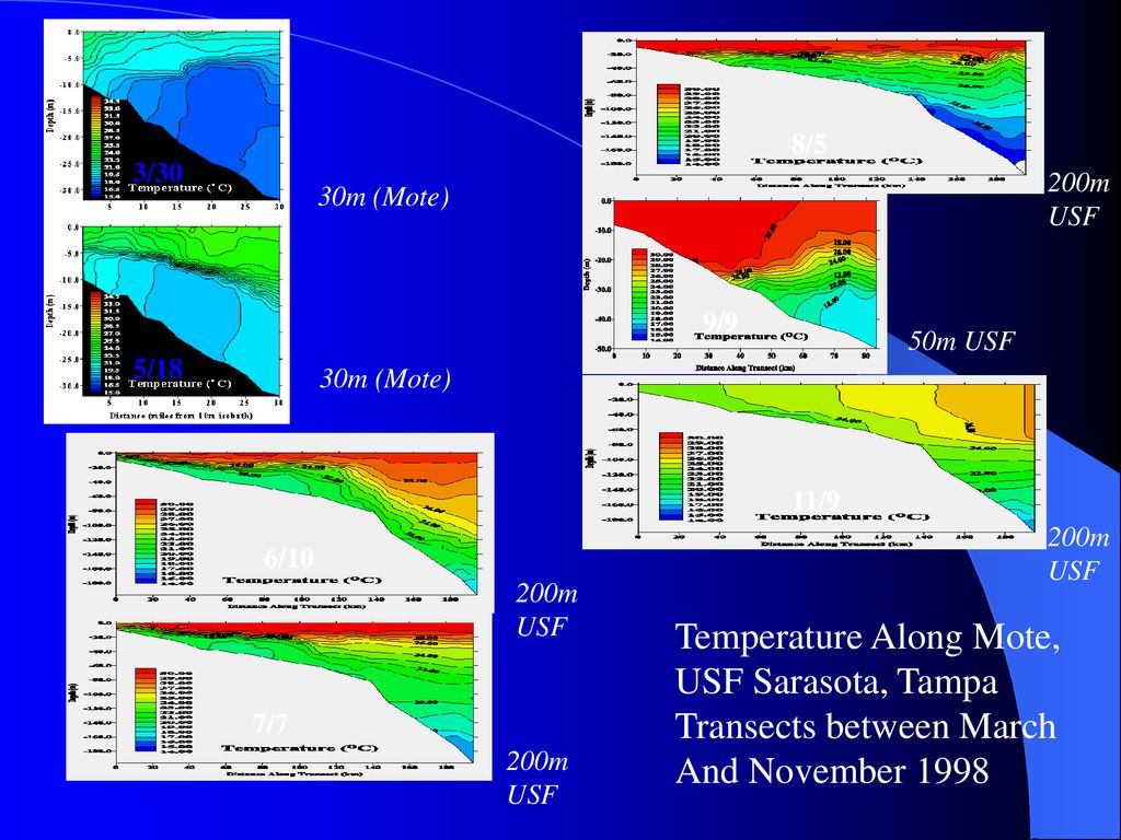 Temperature Along Mote, USF Sarasota, Tampa Transects between March