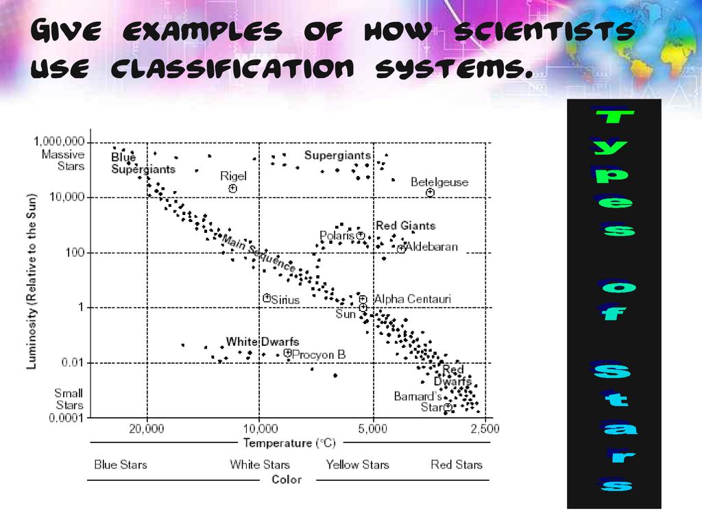 Types of Stars Give examples of how scientists