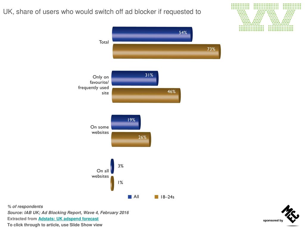 UK, share of users who would switch off ad blocker if requested to