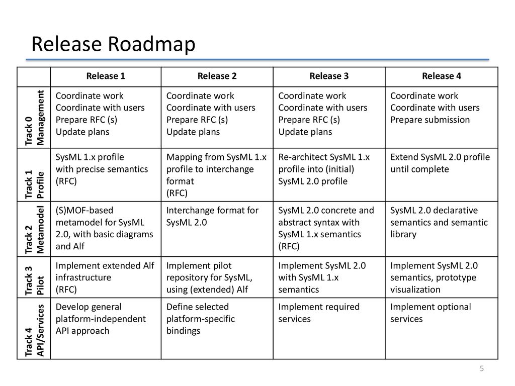 Proposed sysml v2 submission plan ppt download