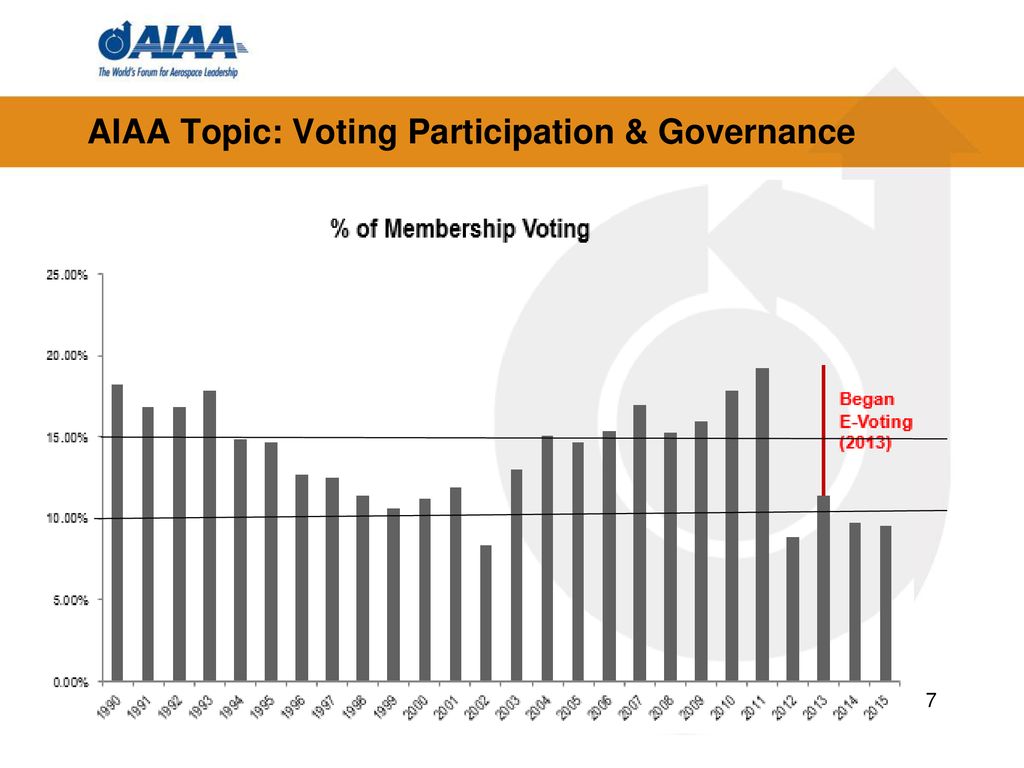 AIAA Topic: Voting Participation & Governance