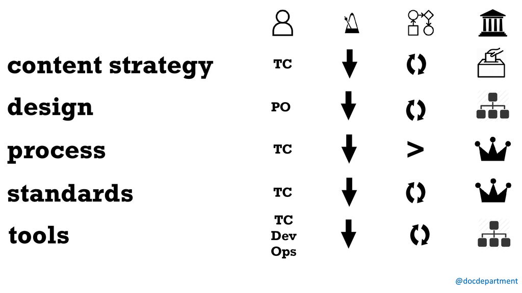   >   content strategy design process standards tools TC PO TC