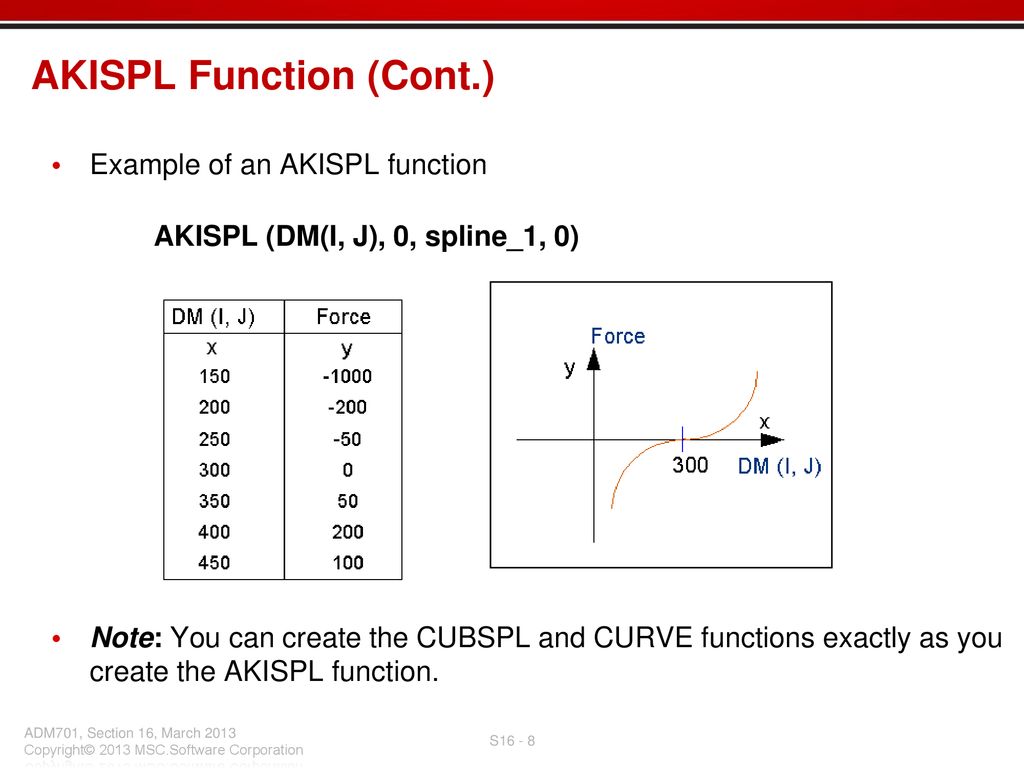 AKISPL Function (Cont.)