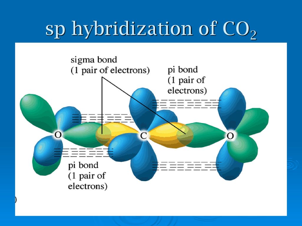 sp hybridization of CO2.