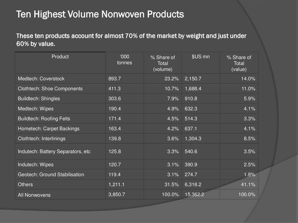 Non Woven End Use Product Ppt Download