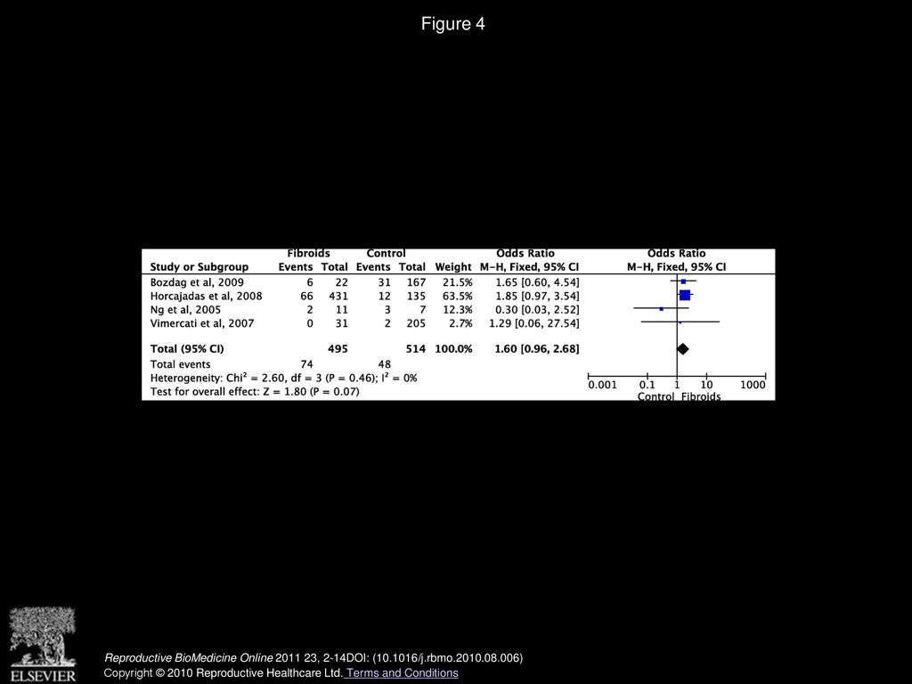 Figure 4 The effect of presence of intramural fibroids on the miscarriage rate after assisted conception.