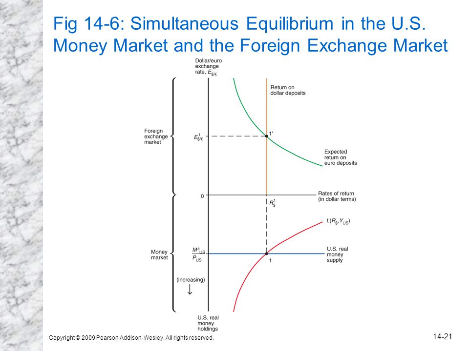 Fig 14-6: Simultaneous Equilibrium in the U. S