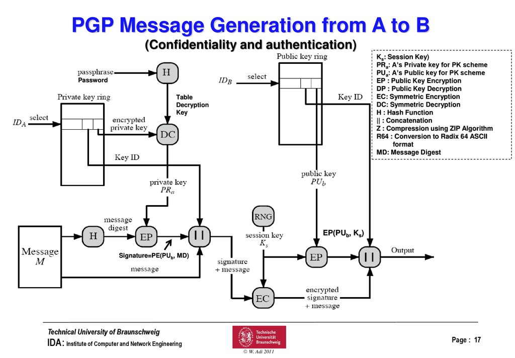 Electronic mail security ppt download