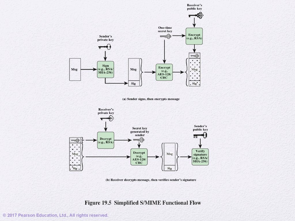 Image result for S/MIME Security Functionality: Simplified View