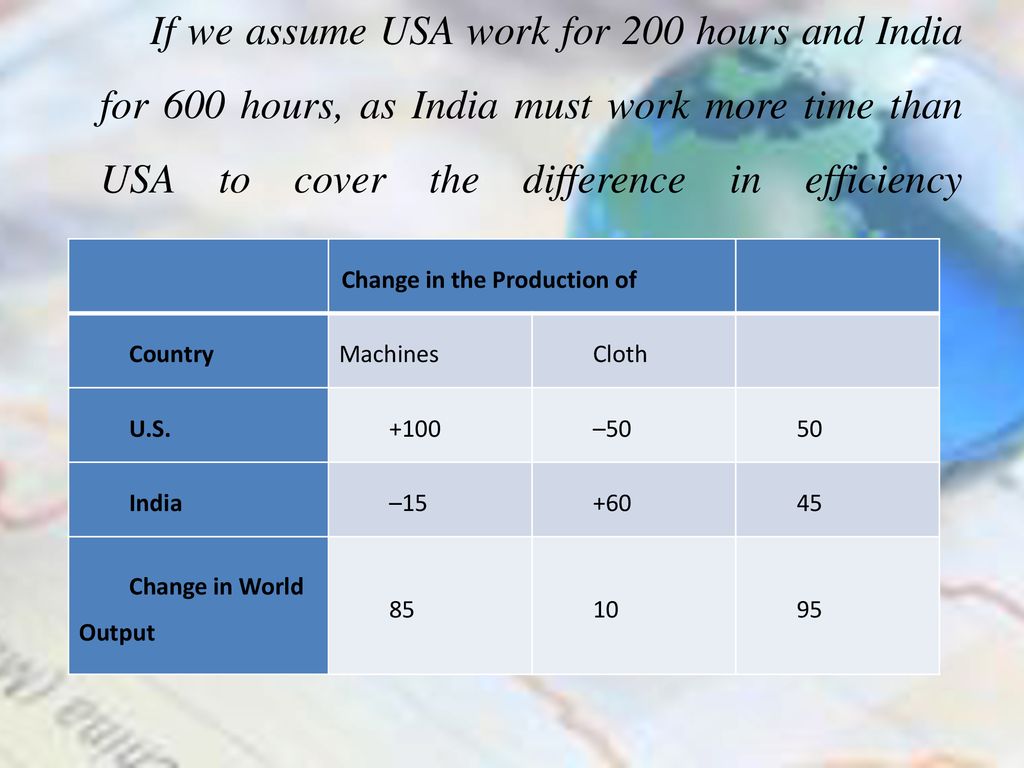 If we assume USA work for 200 hours and India for 600 hours, as India must work more time than USA to cover the difference in efficiency