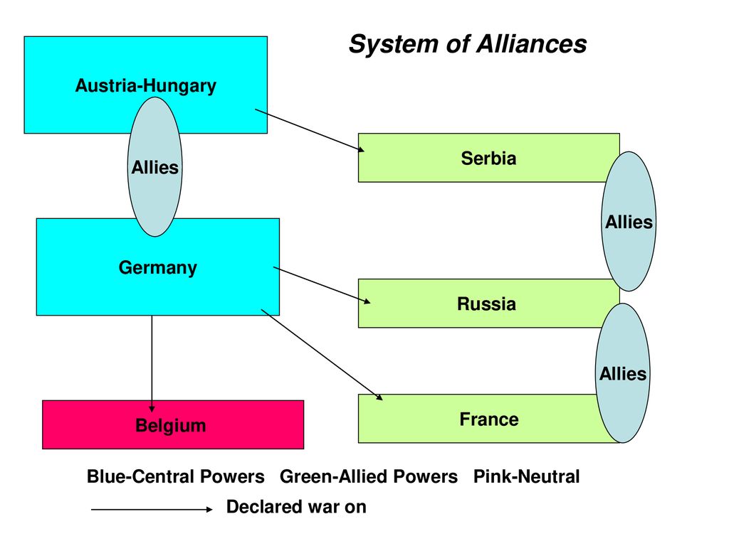 Alliances In Ww1 Chart