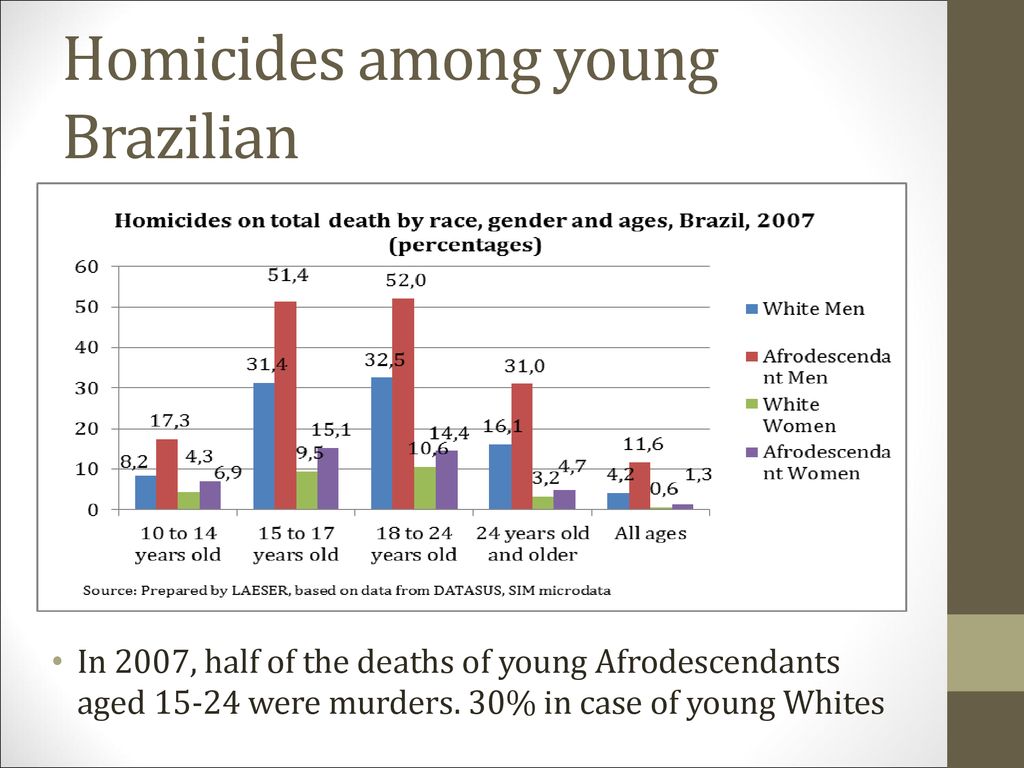 Homicides among young Brazilian