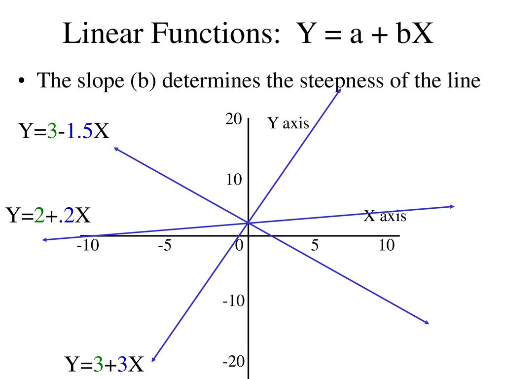Linear Functions: Y = a + bX