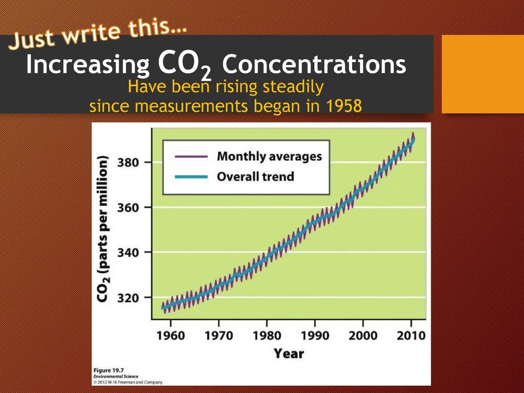 Increasing CO2 Concentrations