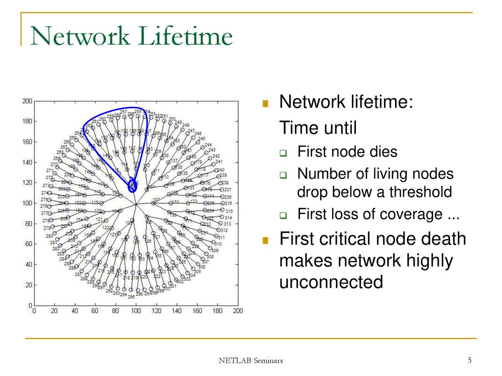 Network Lifetime Network lifetime: Time until