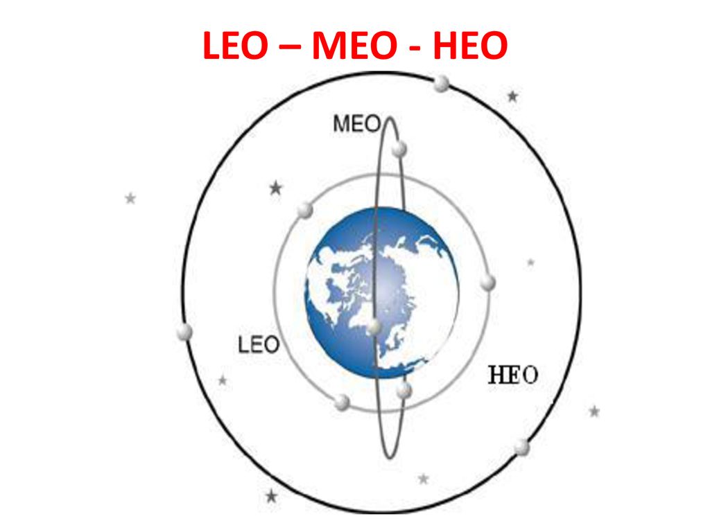 LEO – MEO - HEO