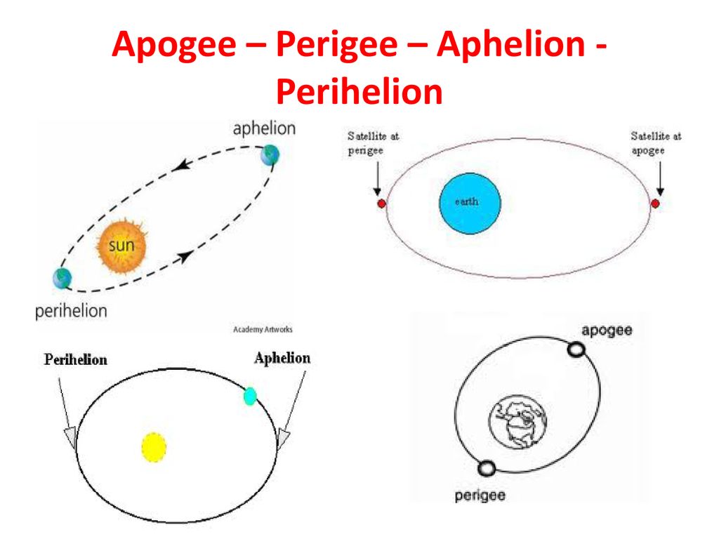 Apogee – Perigee – Aphelion - Perihelion