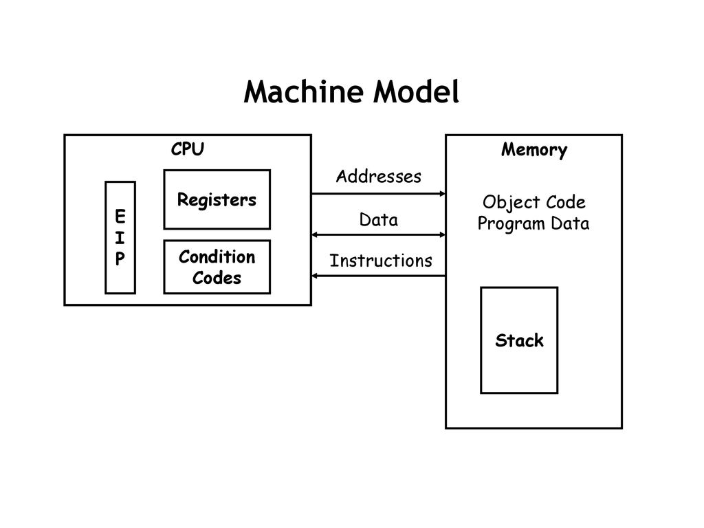 Recitation 2 – 2/4/01 Outline Machine Model - ppt download
