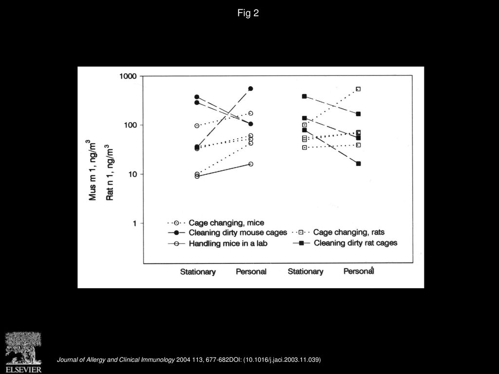 Fig 2 Comparison of allergen levels obtained by stationary and personal sampling during the same task.