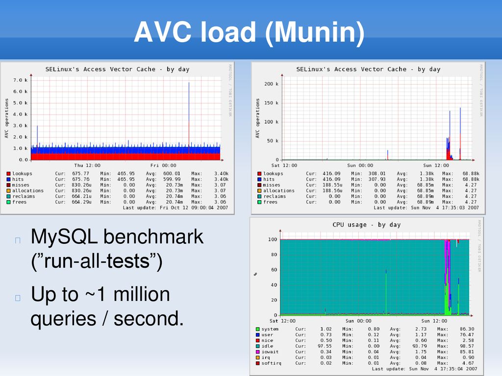 AVC load (Munin) MySQL benchmark ( run-all-tests )