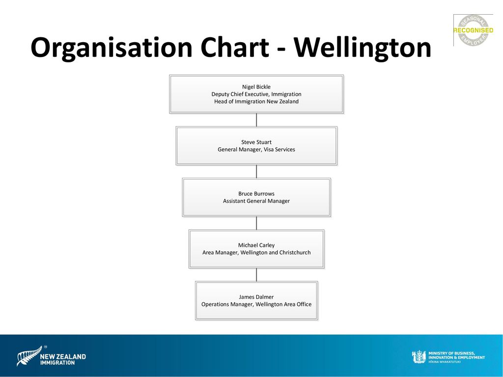 Mbie Organisation Chart
