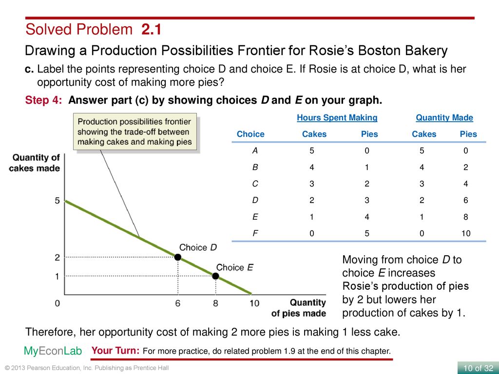 Solved Problem 2.1 Drawing a Production Possibilities Frontier for Rosie’s Boston Bakery.