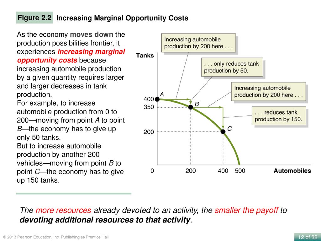 Figure 2.2 Increasing Marginal Opportunity Costs.