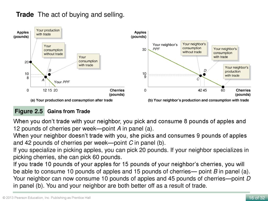 Trade The act of buying and selling.