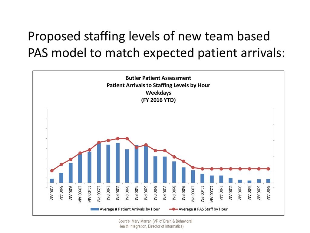 Proposed staffing levels of new team based PAS model to match expected patient arrivals: