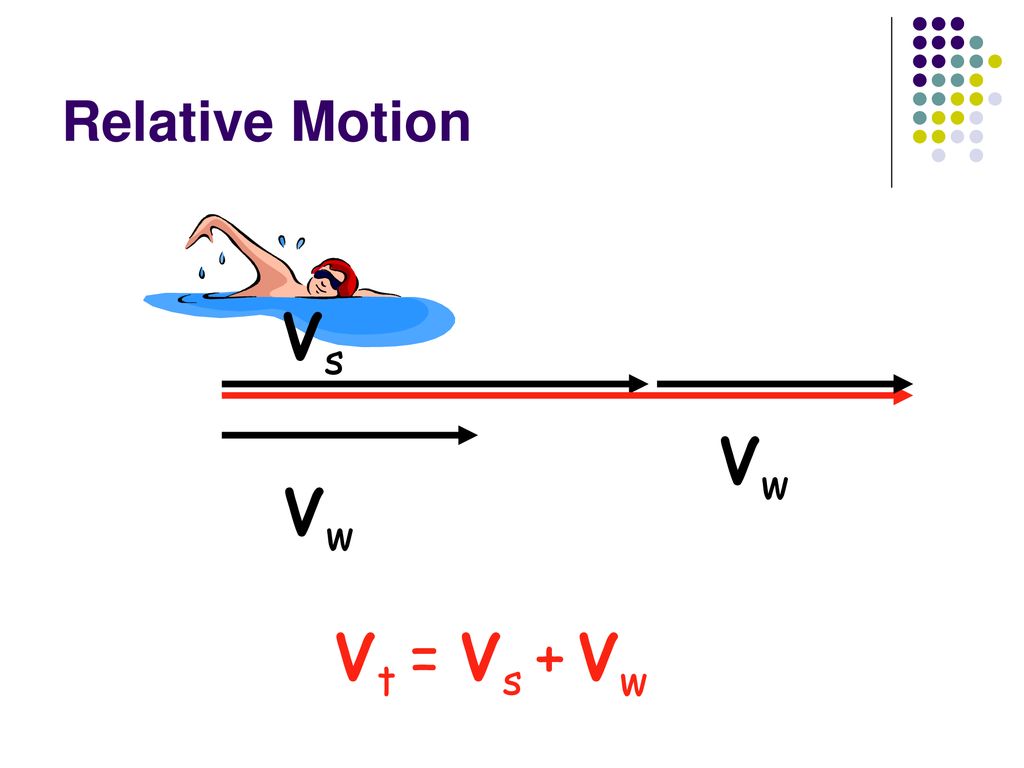 Relative Motion Vs Vw Vt = Vs + Vw Vw