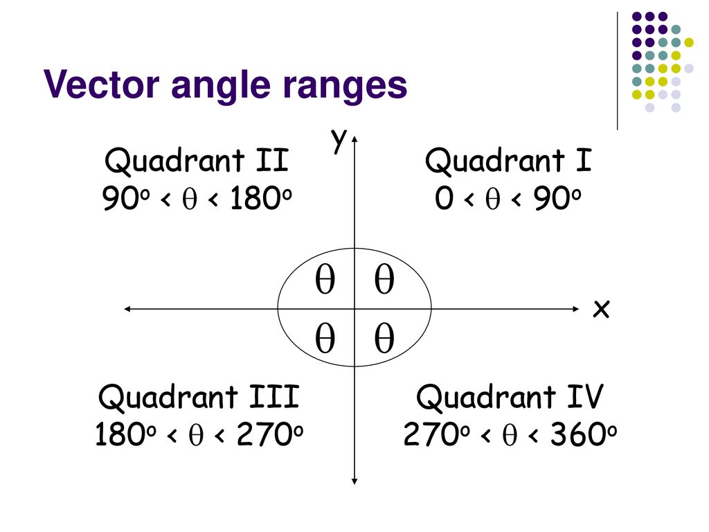     Vector angle ranges x y Quadrant II 90o <  < 180o