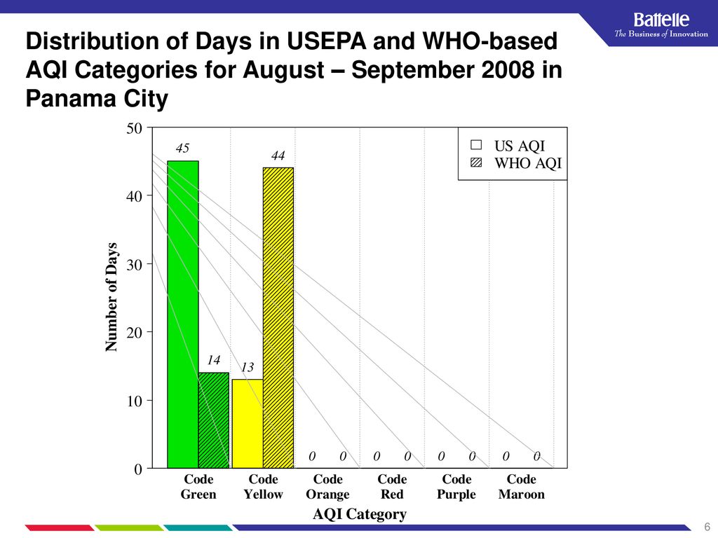 Distribution of Days in USEPA and WHO-based AQI Categories for August – September 2008 in Panama City