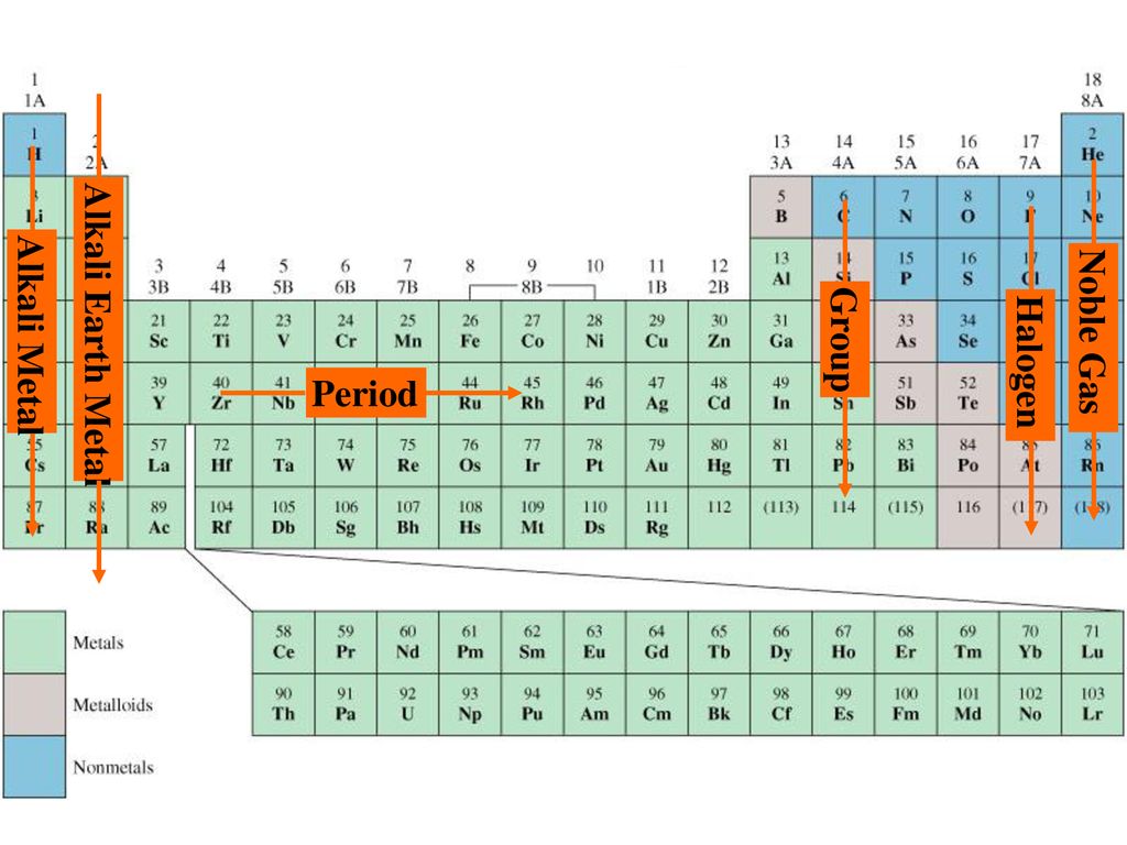 Литий период группа. Noble Gases Periodic Table. Where in the Periodic Table Alkali,Noble Gases and Halogens.