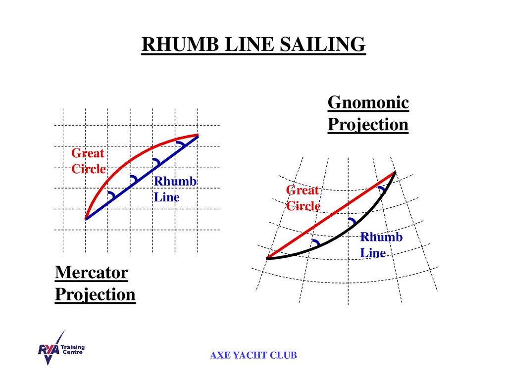 Gnomonic Chart Projection