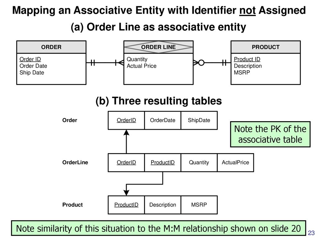 Mapping an Associative Entity with Identifier not Assigned