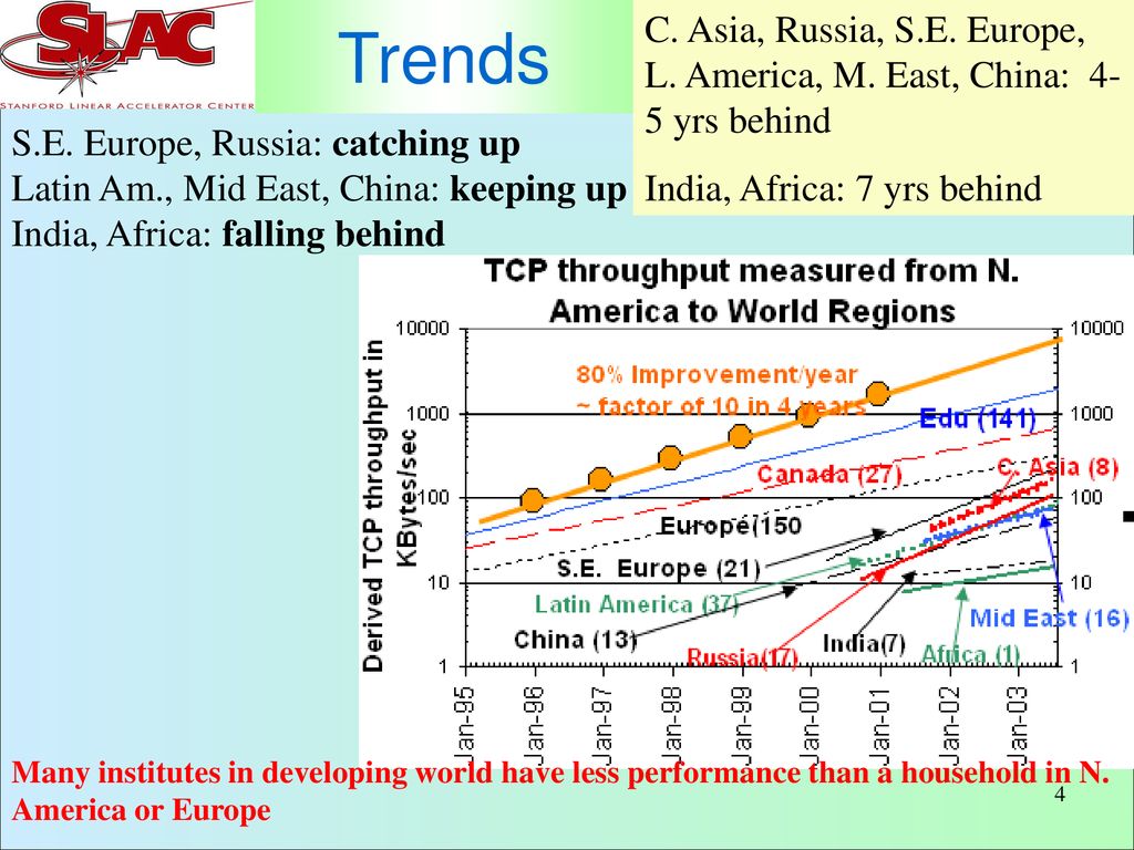 End to end internet performance today ppt download