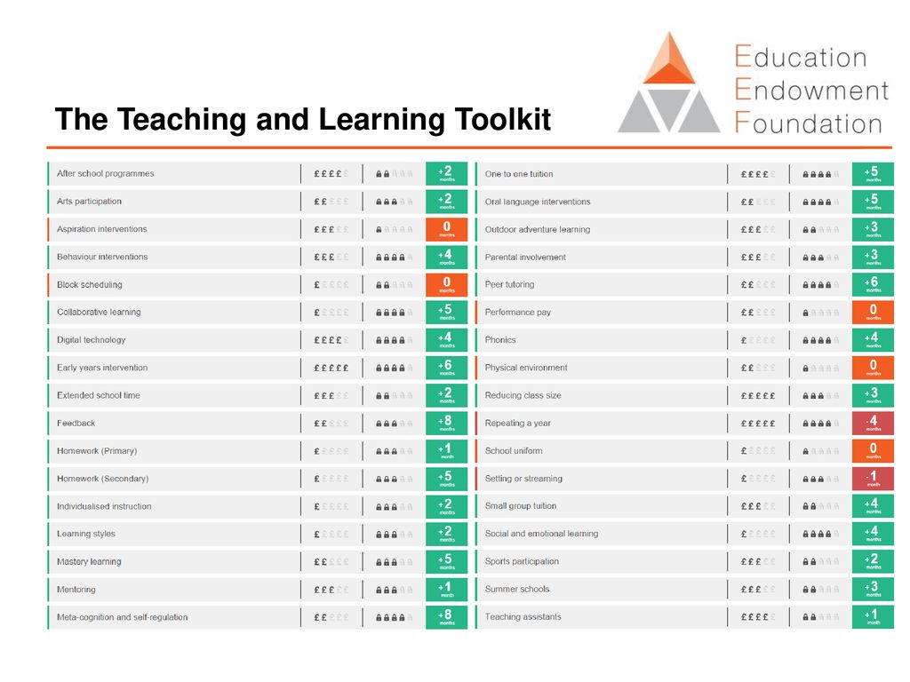 Evidence In Action Using Research To Narrow The Gap Eleanor Stringer Ppt Download