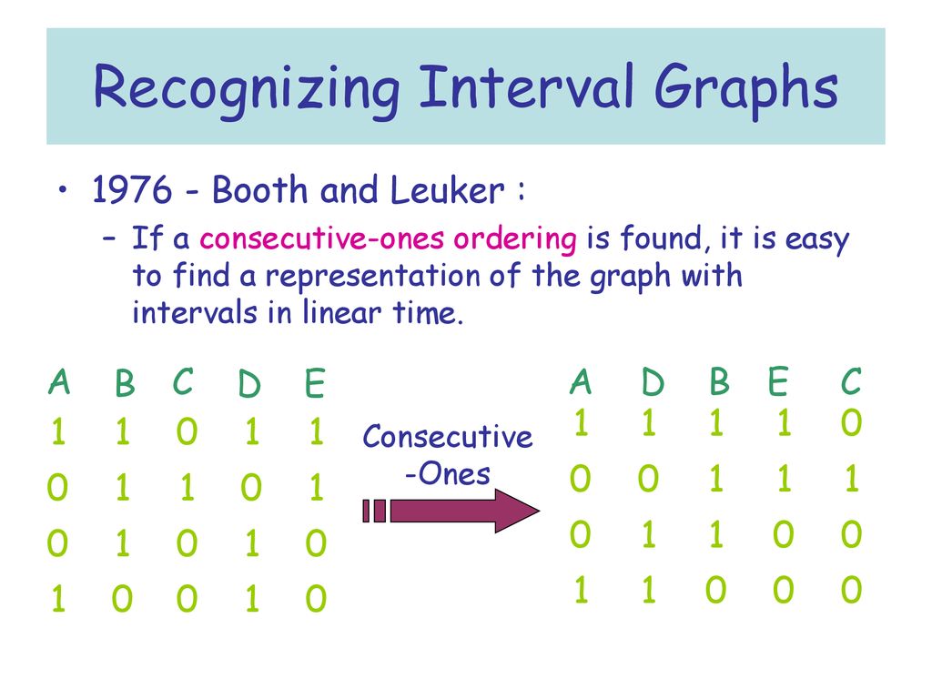 Interval graph